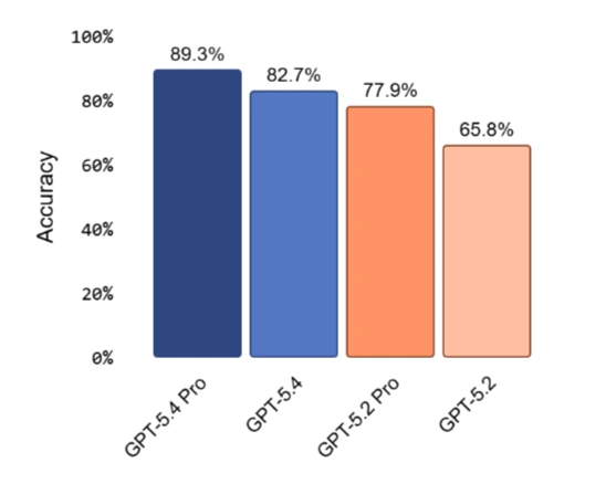 OpenAI GPt-5.4 Accuracy Benchmark