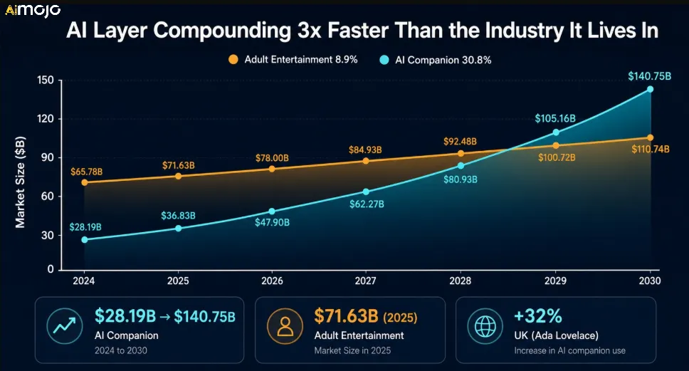AI Companion Market Growth Chart