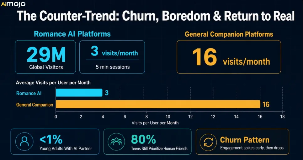 AI Romance Churn and Retention Gap