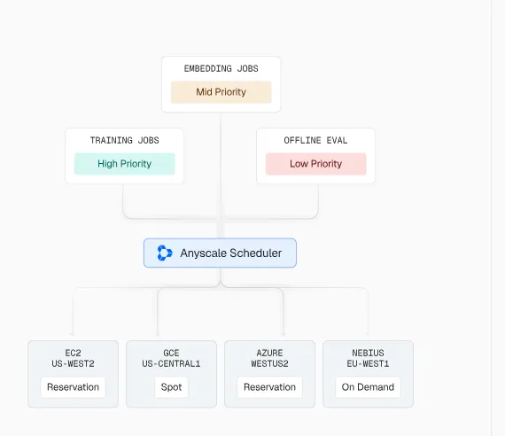 Production Grade Jobs Anyscale